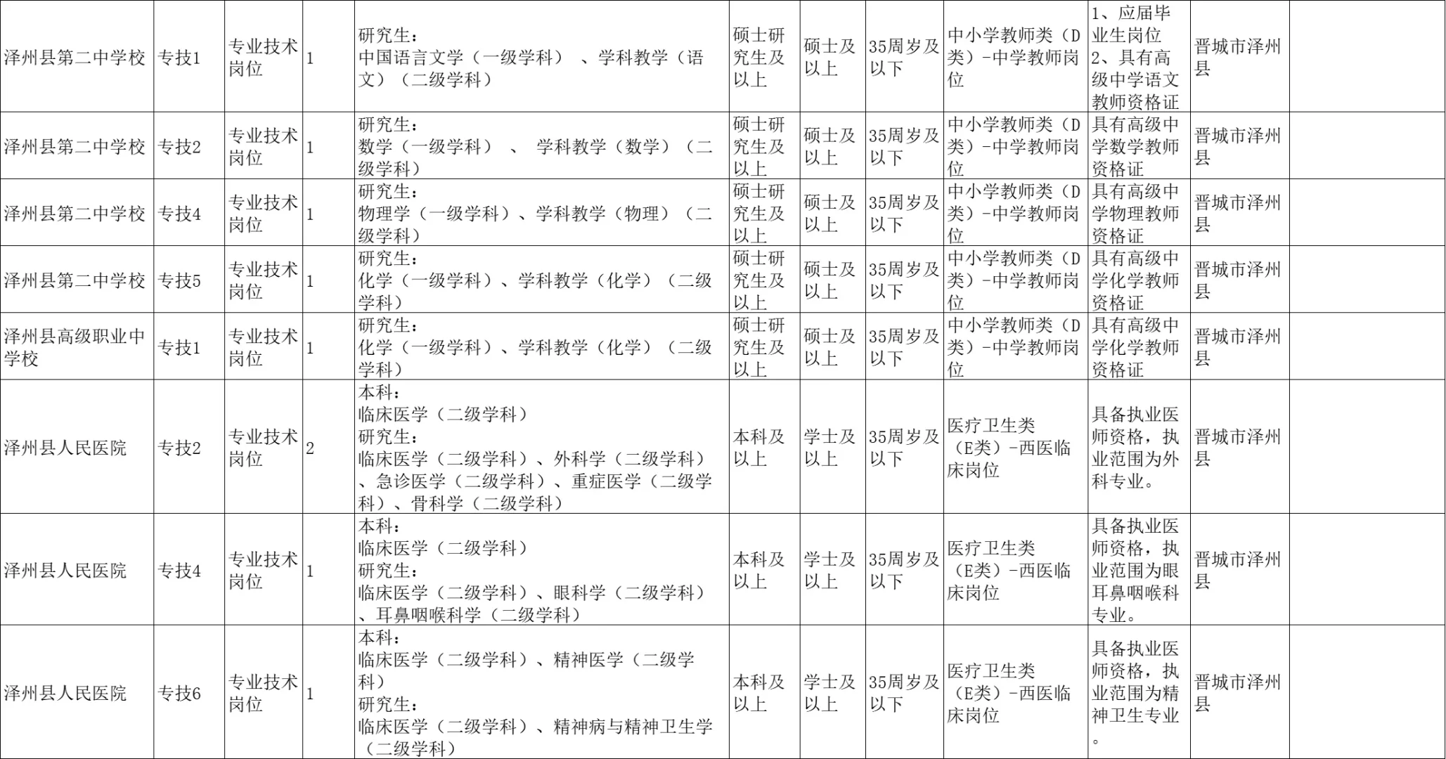 山西省晋城市2025年事业单位招聘补充招聘