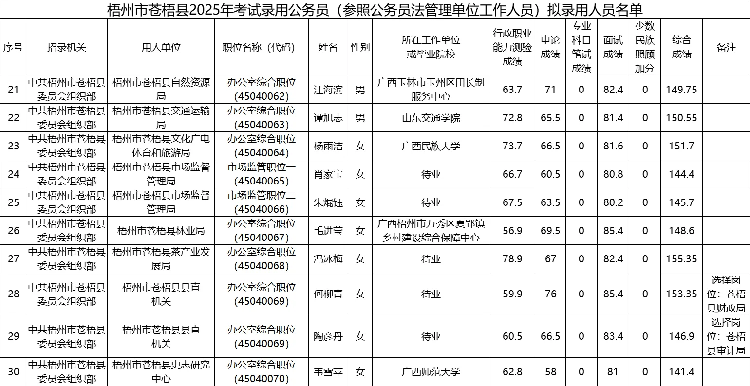 【梧州市苍梧县】25年公务员录用名单