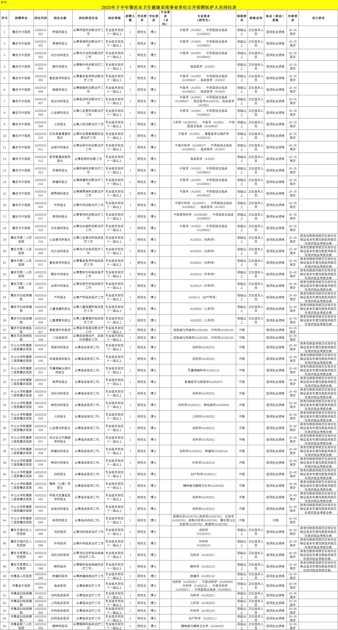新出！肇庆市招聘医护人员230人（编制）