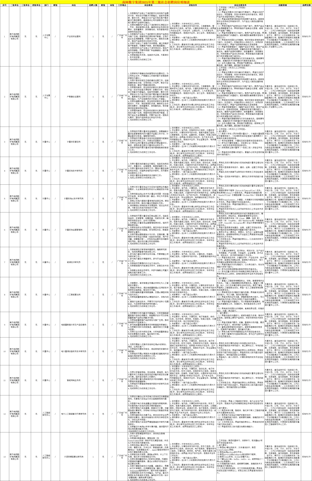难得的机会，南方电网面向社会人员招聘291