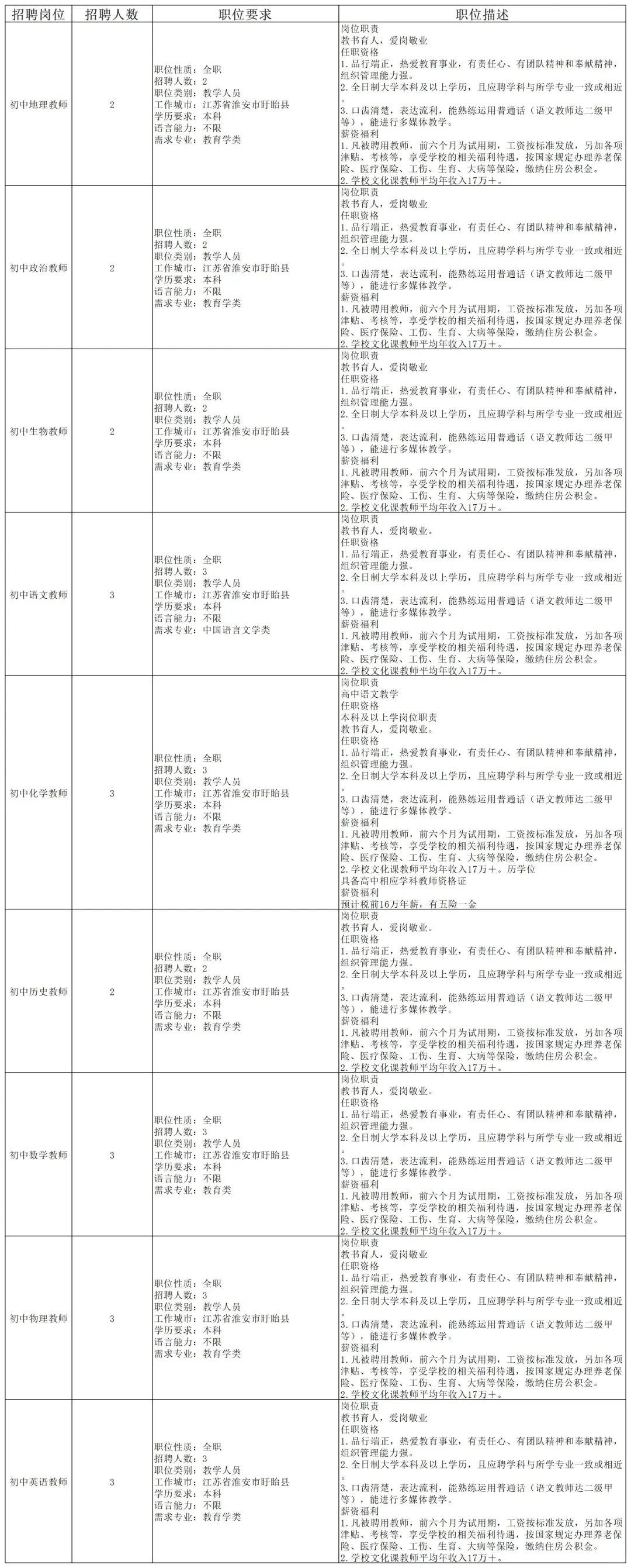 淮安盱眙县第一中学招聘教师（23人）