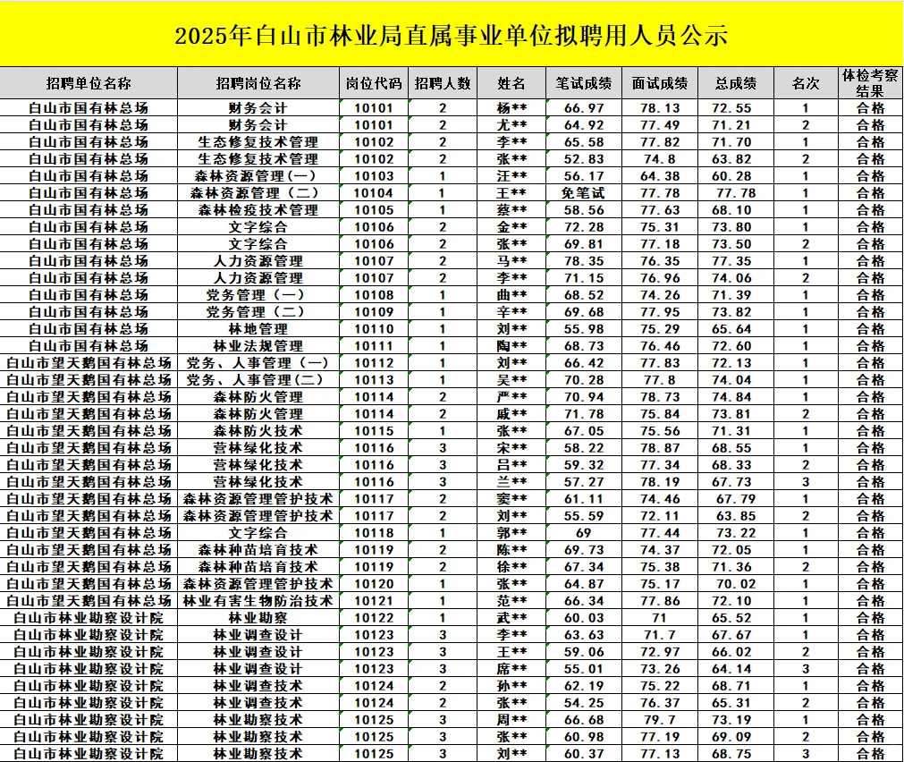 白山市林业局直属事业单位拟聘用人员公示
