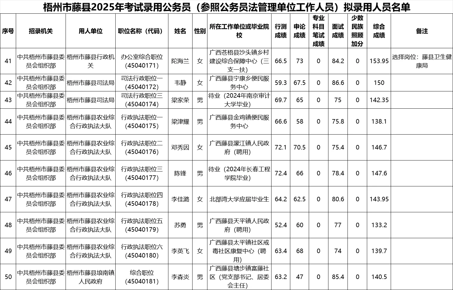 【梧州市藤县】25年公务员录用名单