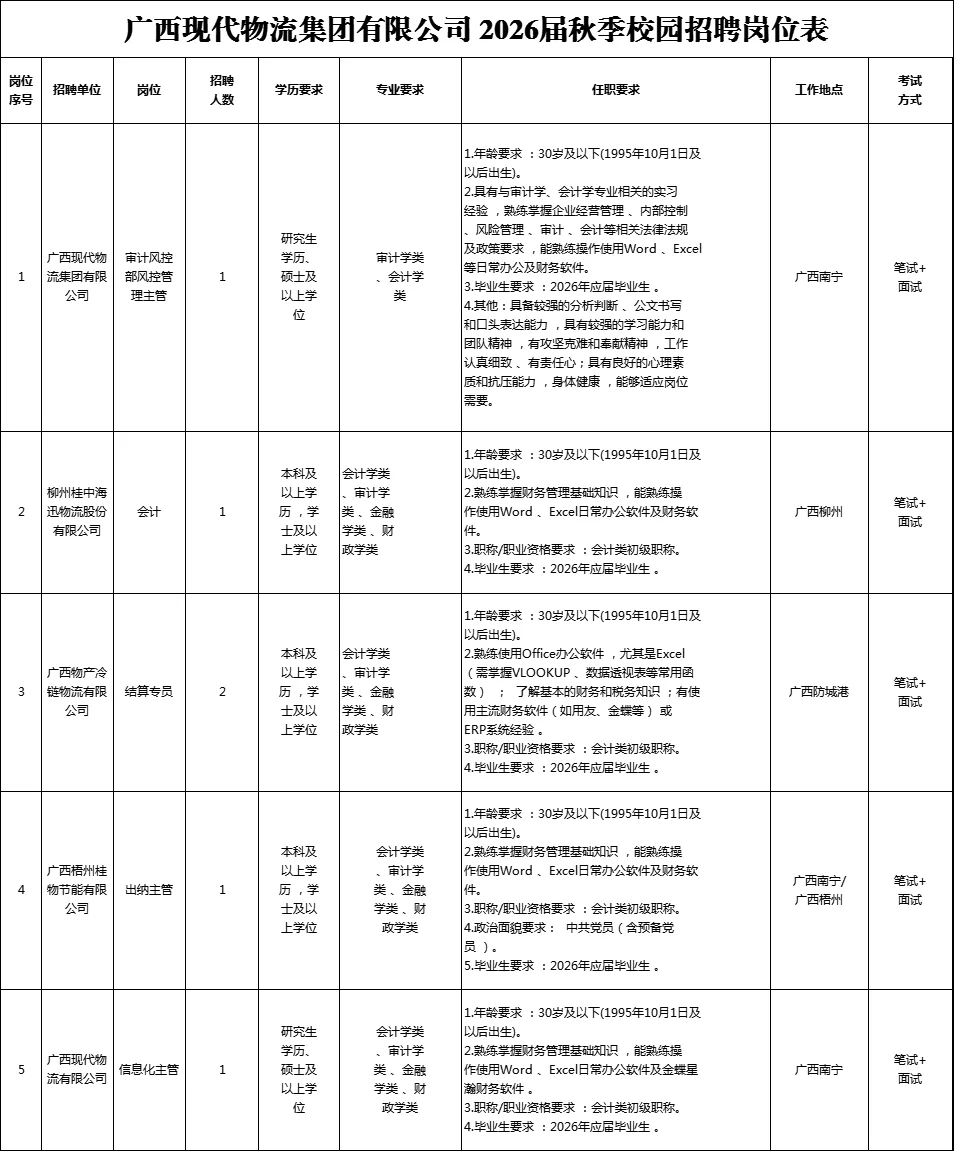 广西现代物流集团2026年校园招聘50人