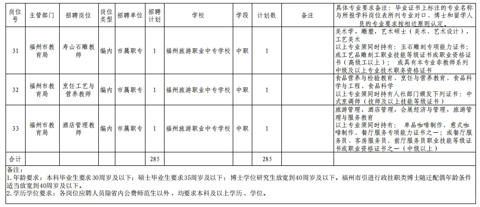 预告！福州市属学校编制岗位招聘计划表