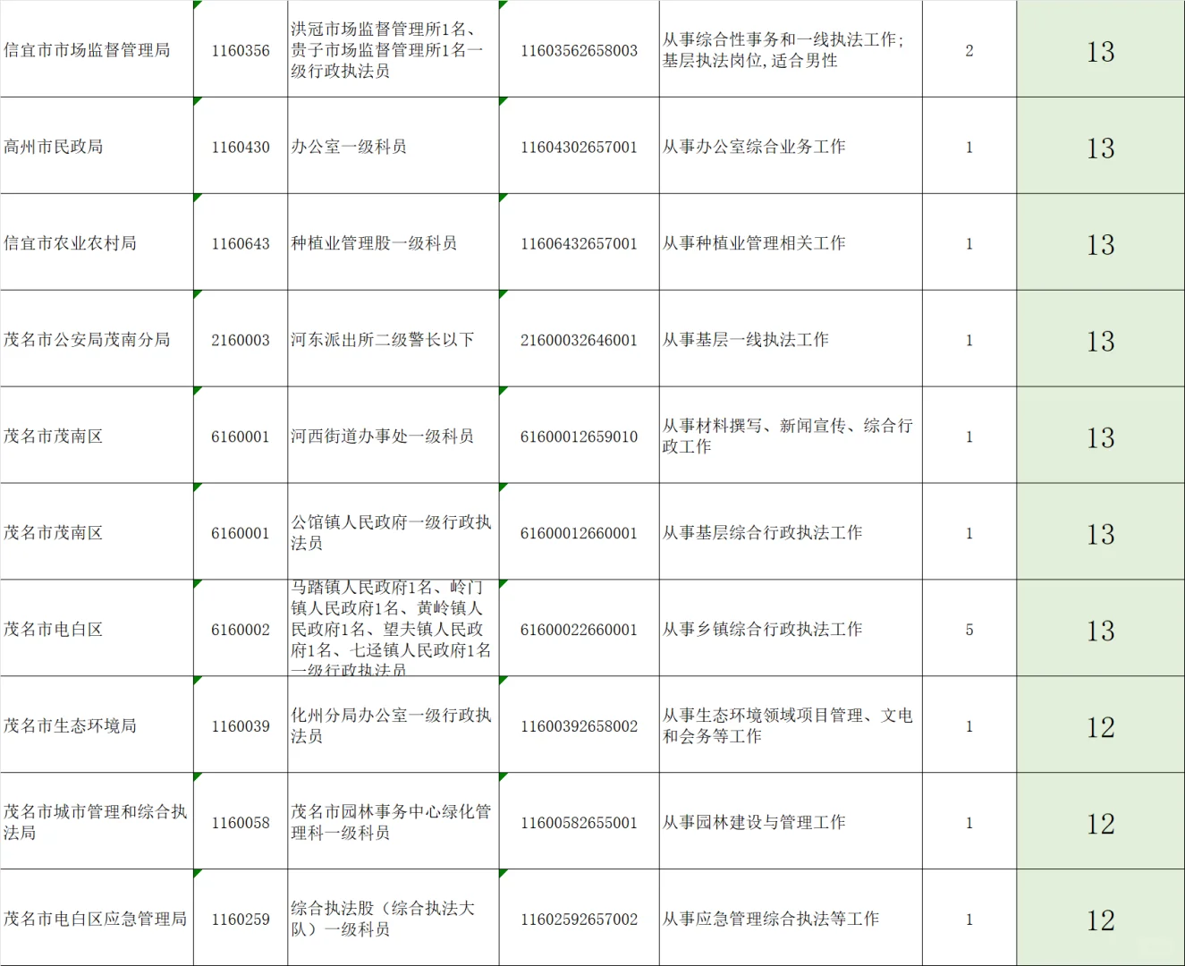 广东省考公务员报名人数更新—茂名岗位21