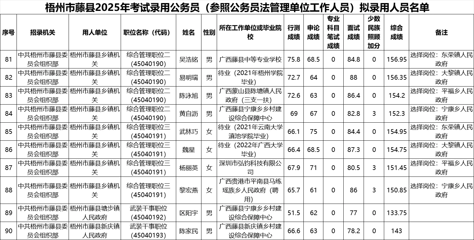 【梧州市藤县】25年公务员录用名单