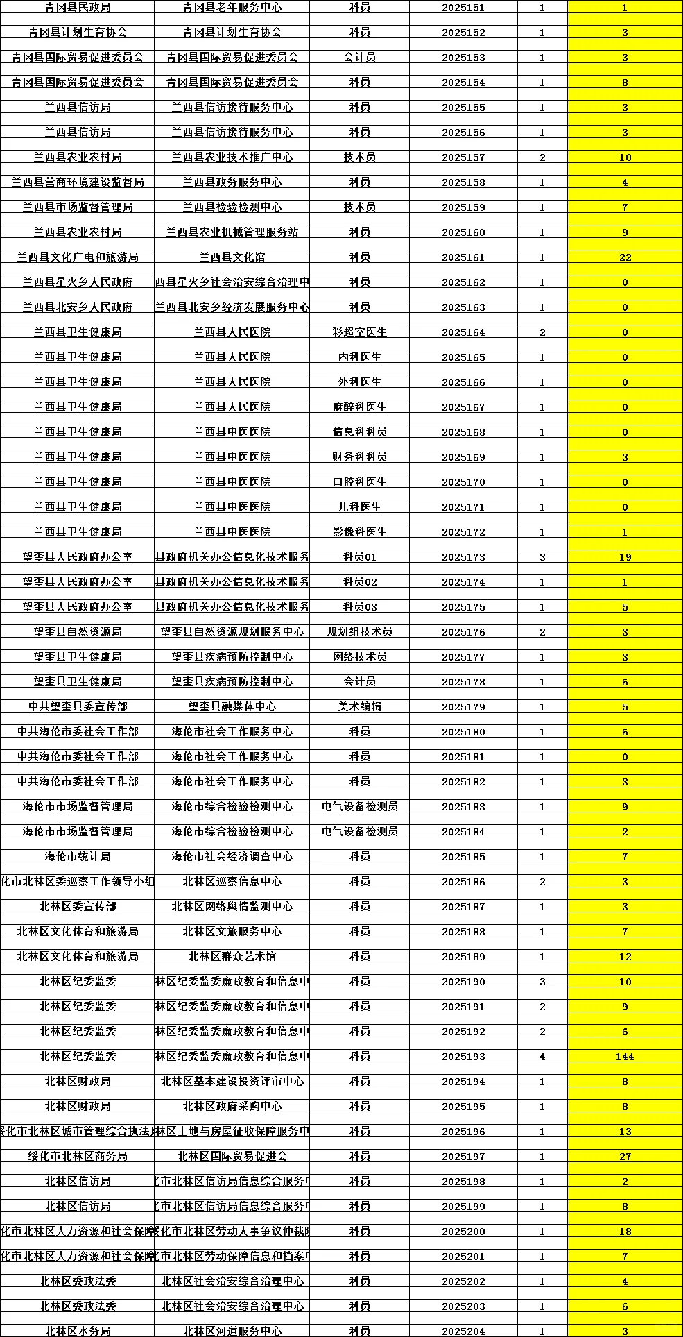 绥化黑龙江人才周事业单位报名人数快破2千