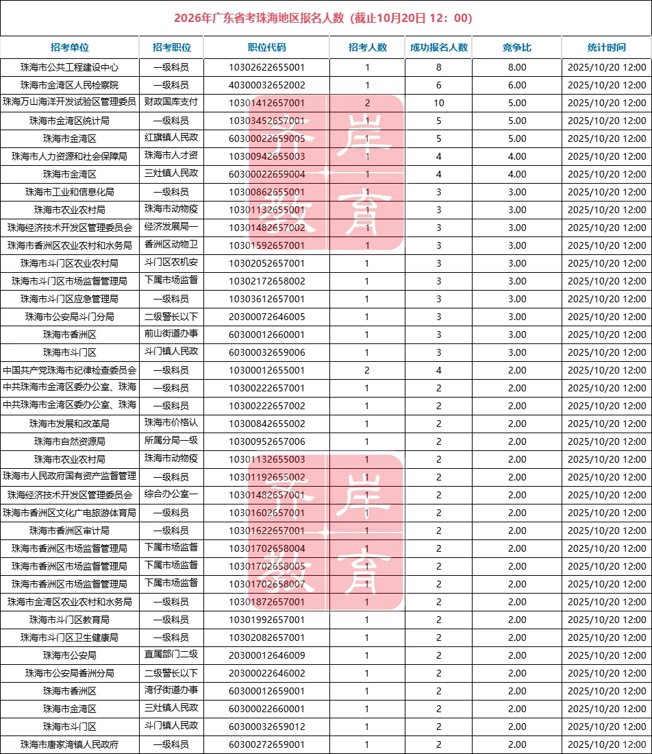 广东省考第一天！珠海已有181人报名