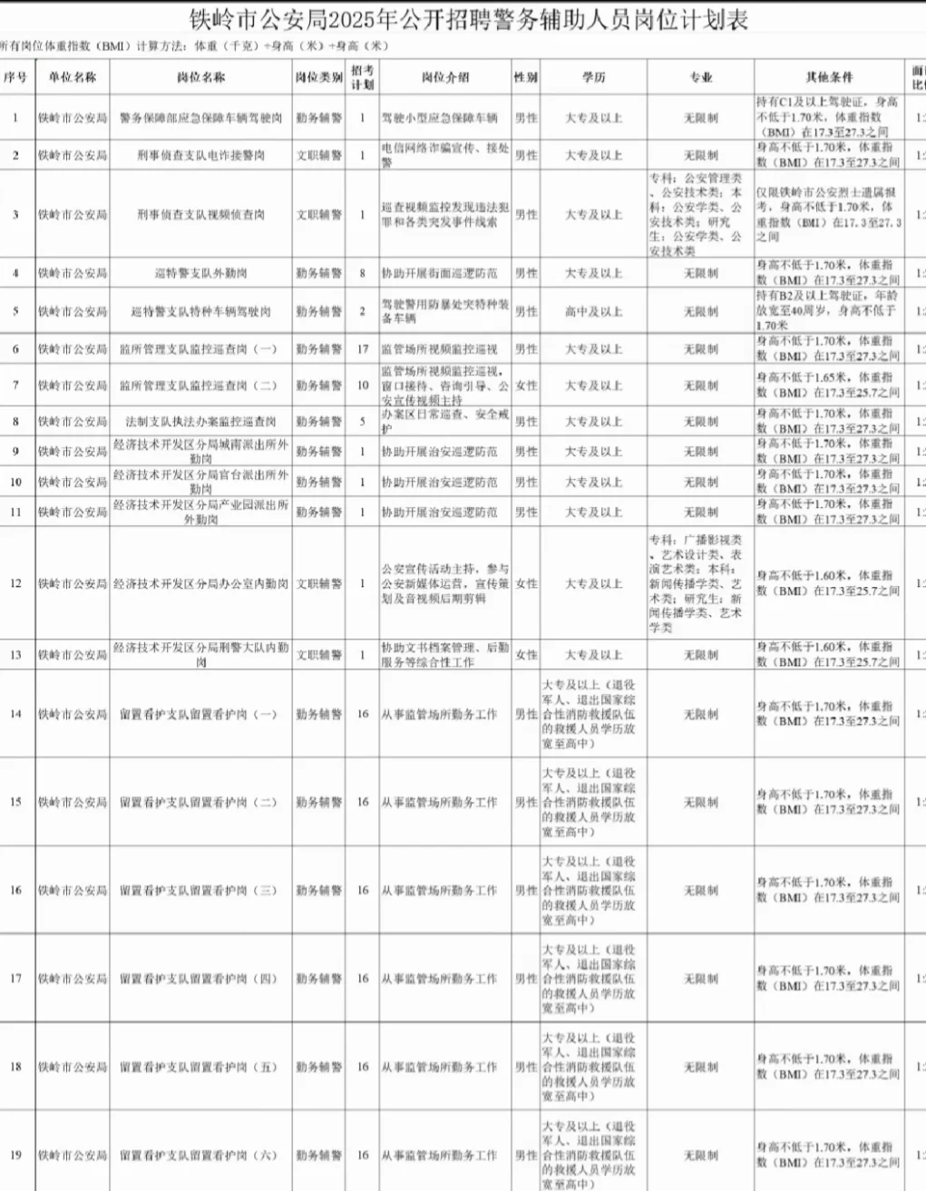 铁岭市招辅警465人！