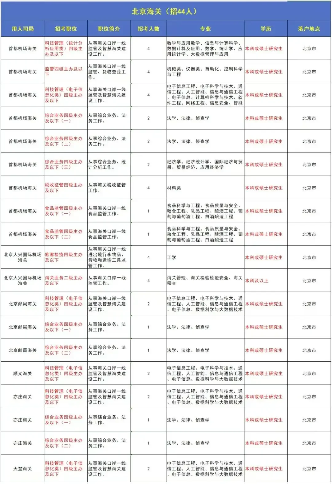 海关公务员招聘了,人数还不少
