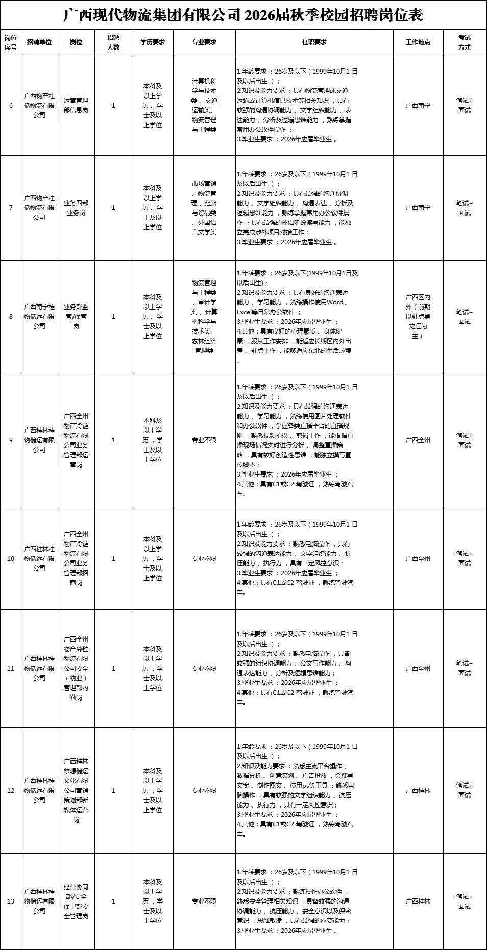 广西现代物流集团2026年校园招聘50人