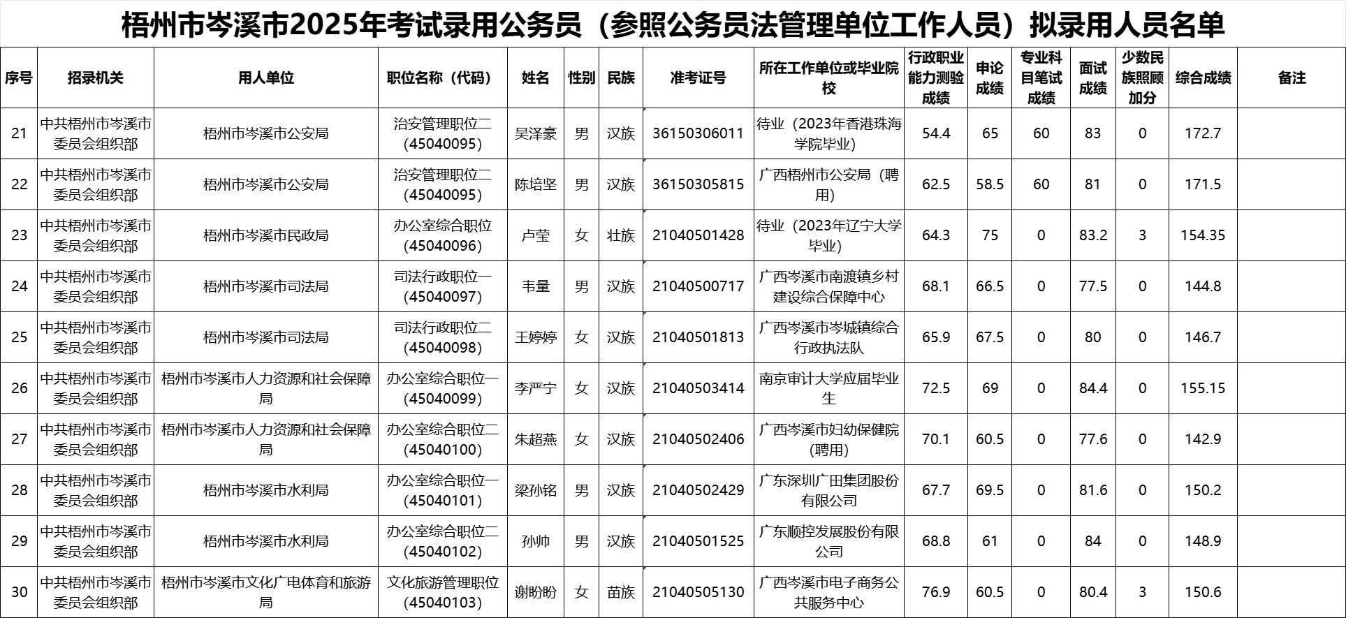 【梧州市岑溪市】25年公务员录用名单