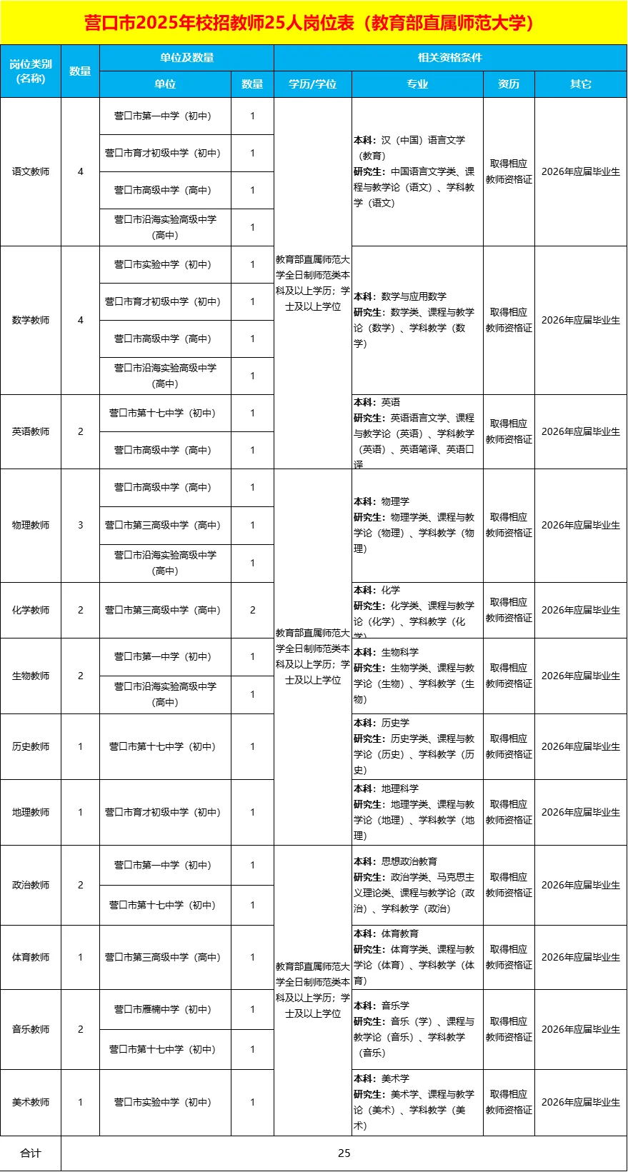 营口市直教师校招25人公告