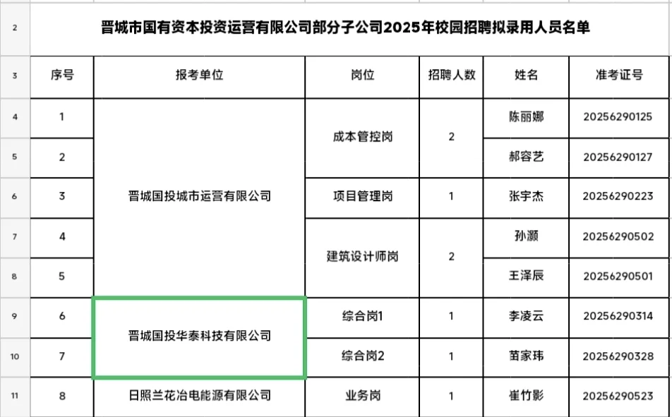 晋城市国有资本投资运营有限公司公示名单