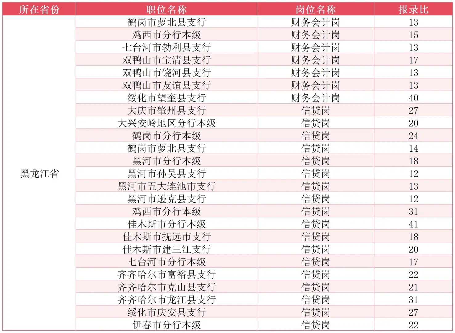 黑龙江农发行报录比最低岗位汇总！