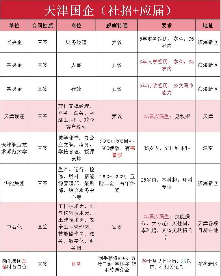 天津国企、天津央企捞人了（应届+社招）
