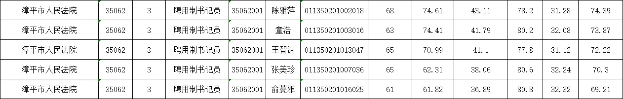 龙岩书记员面试成绩及进入体检名单公示