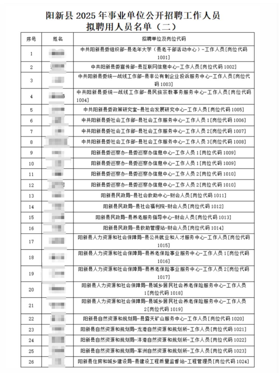 阳新25事业单位招聘工作人员拟聘用人员情况