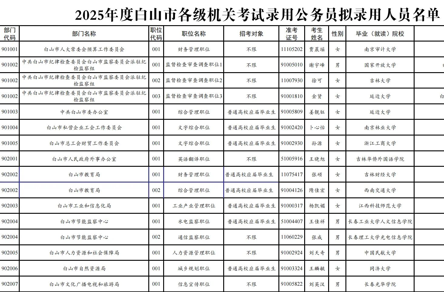 2025白山录用公务员公示名单