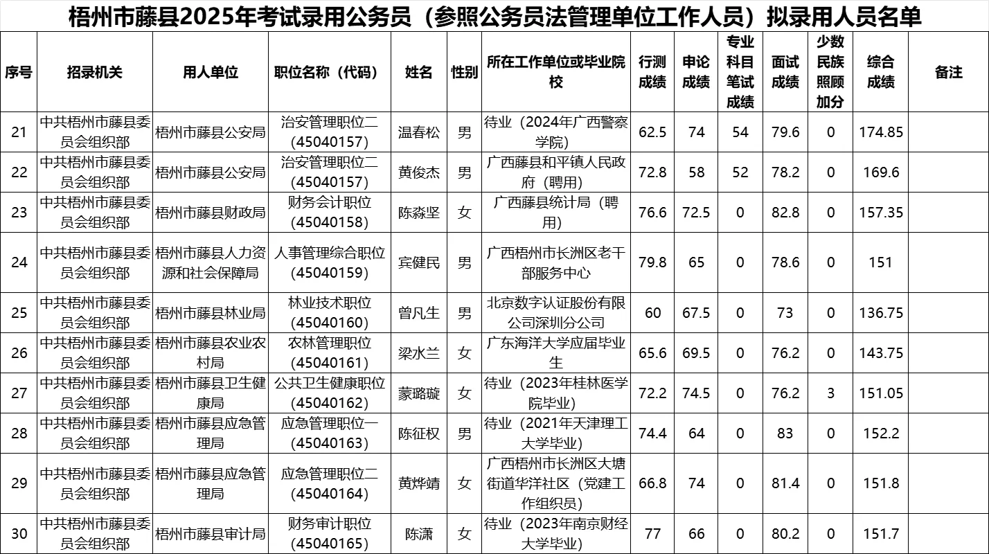 【梧州市藤县】25年公务员录用名单