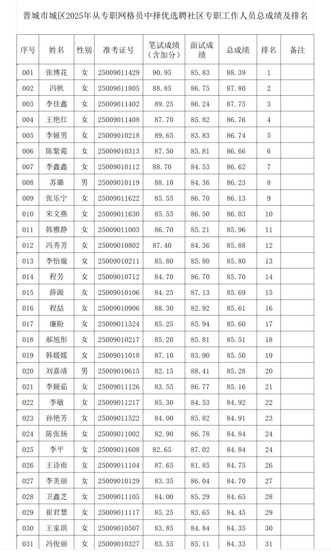 晋城市城区2025年社工总成绩和排名