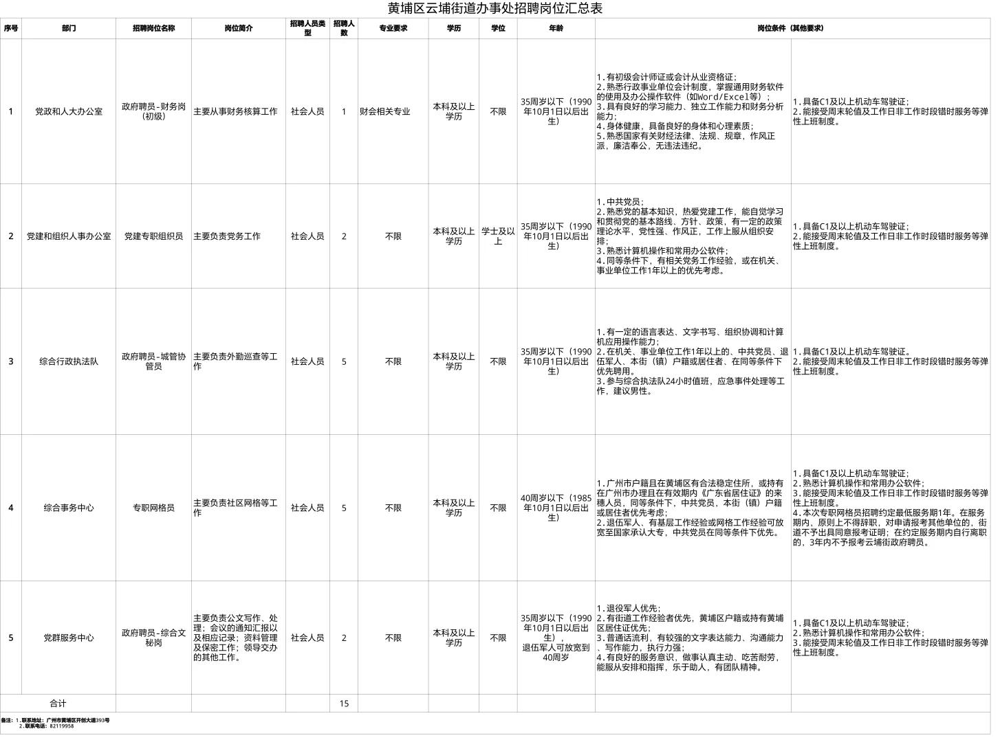 广州黄埔云埔街道25年招聘编外人员15人