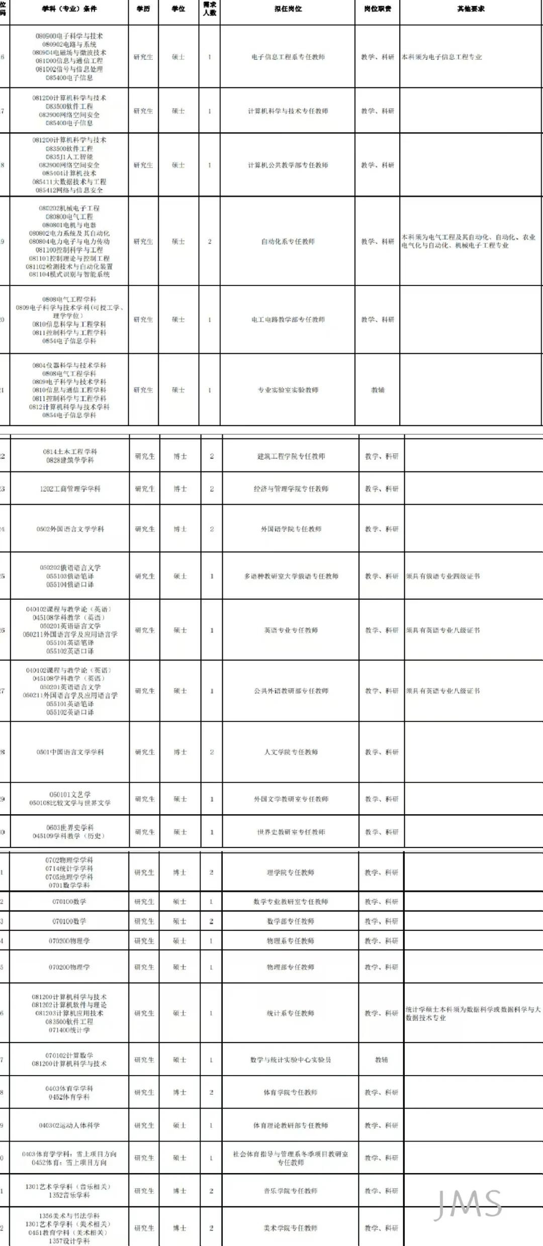26届可报，公办高校，有编，硕士冲!!