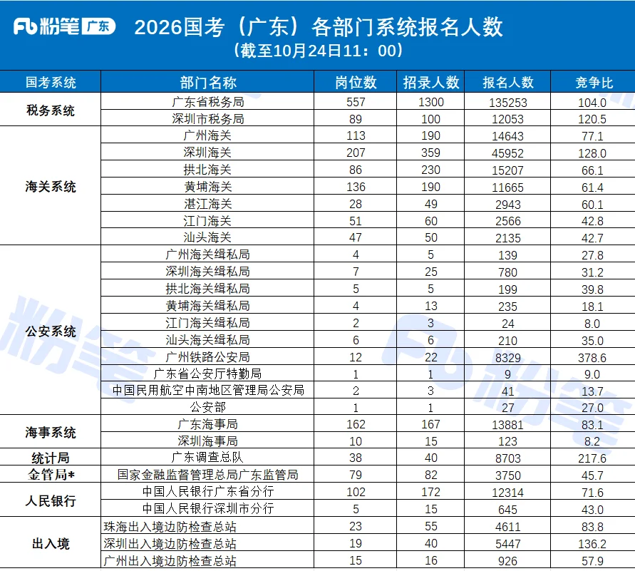 国考丨截止10月24日11点共报名311433人