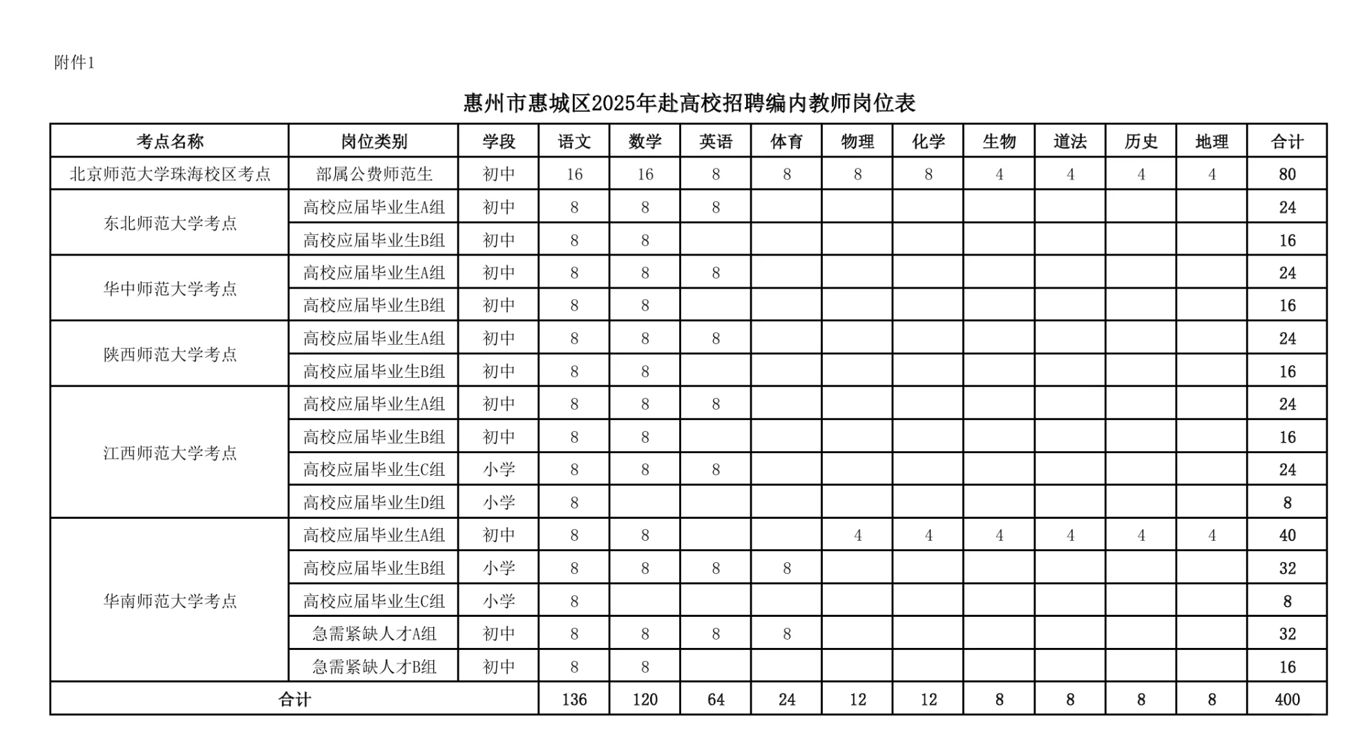 惠城校招教师400人