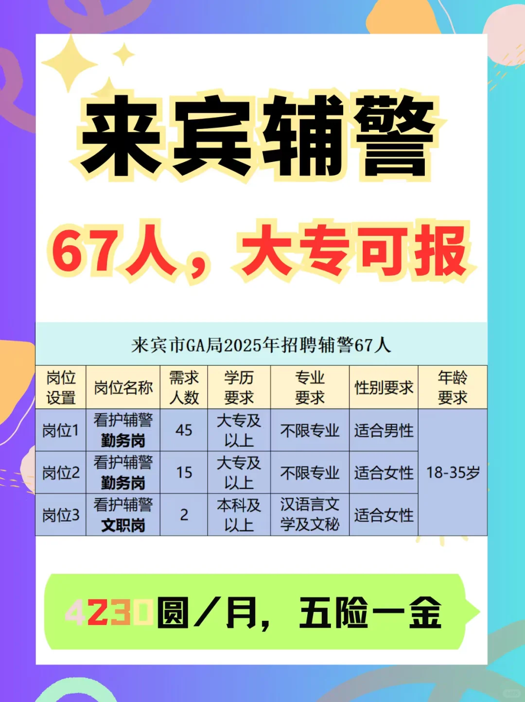 来宾招辅警67人，男女🈶岗，大专可报