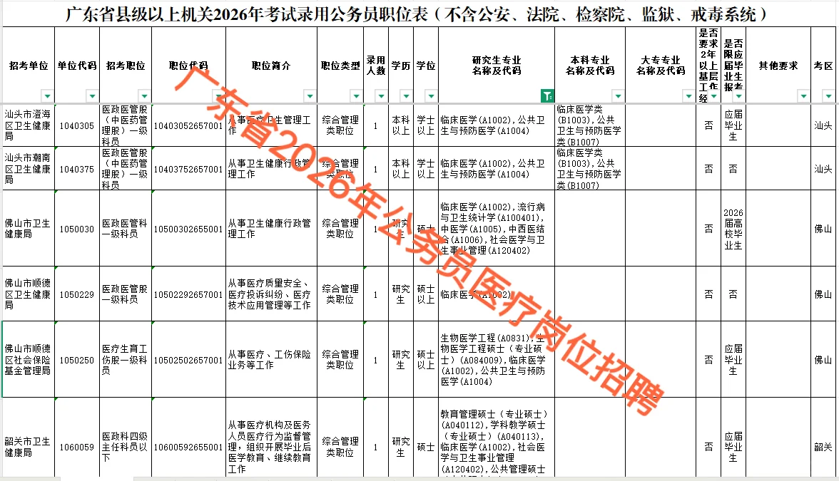 广东省2026年公务员考试医疗岗位表