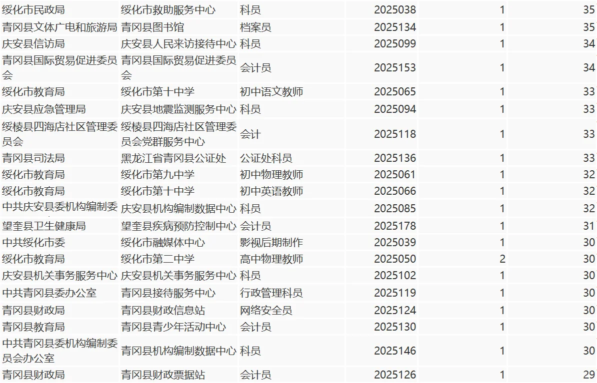 绥化市人才周截止报名结束共计报名9790人