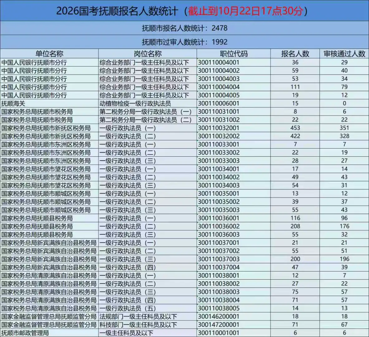 抚顺国考第八天报名人数统计
