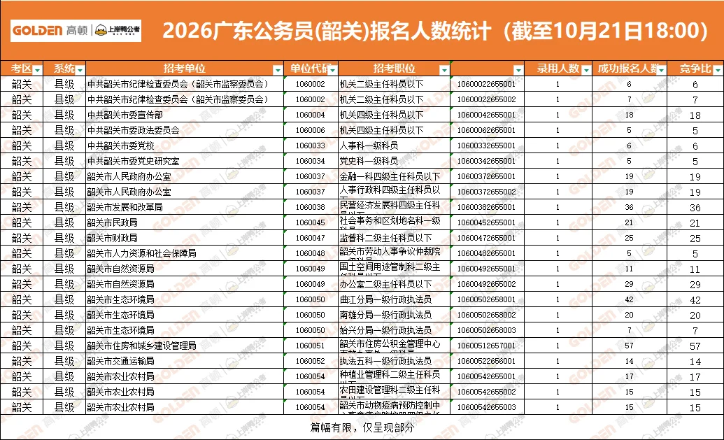 广东省考报名第二天韶关报名数据来啦！！