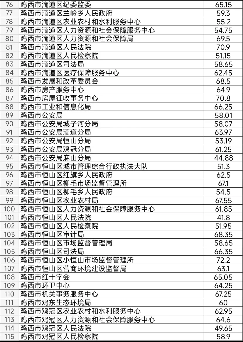 鸡西：论待遇我确实不高 但是我好上岸呀 ~