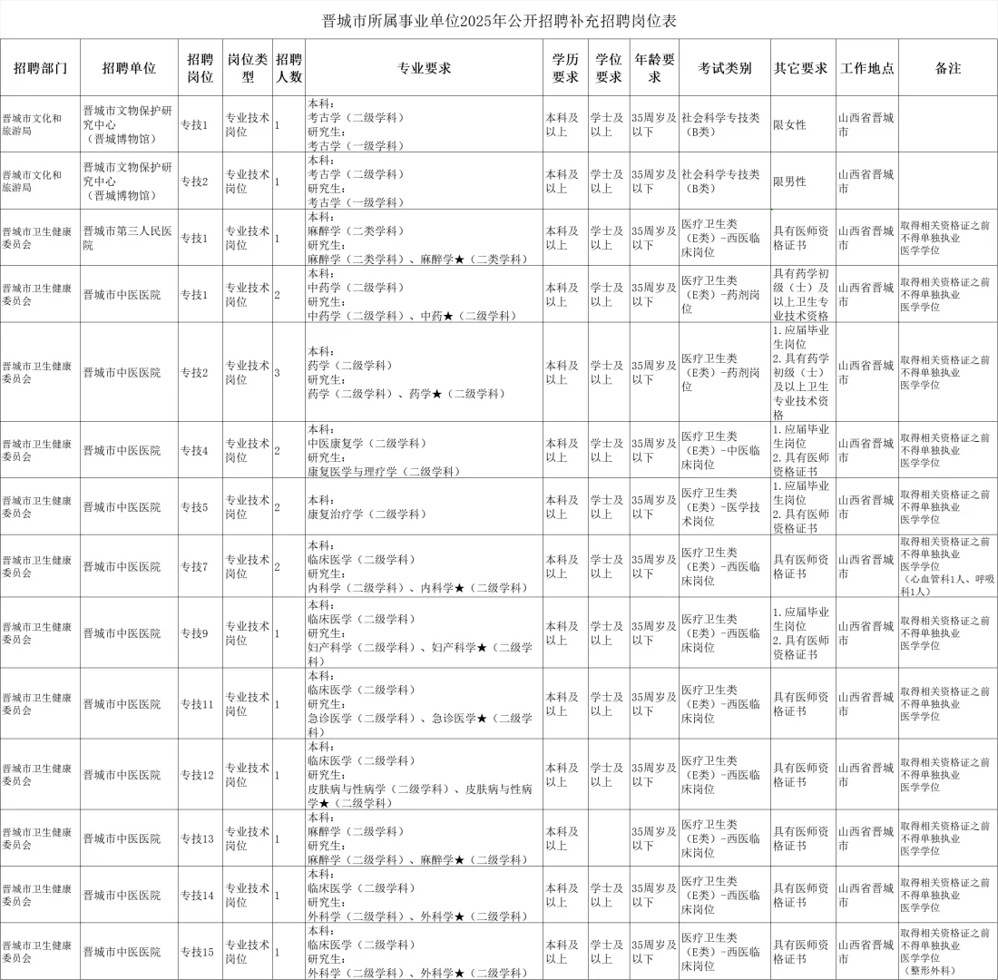 山西省晋城市2025年事业单位招聘补充招聘