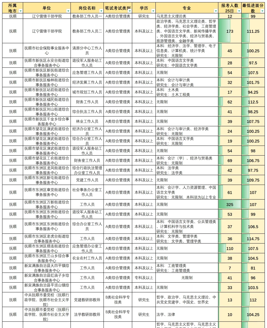 终于整理完辽宁事业编抚顺岗位进面分