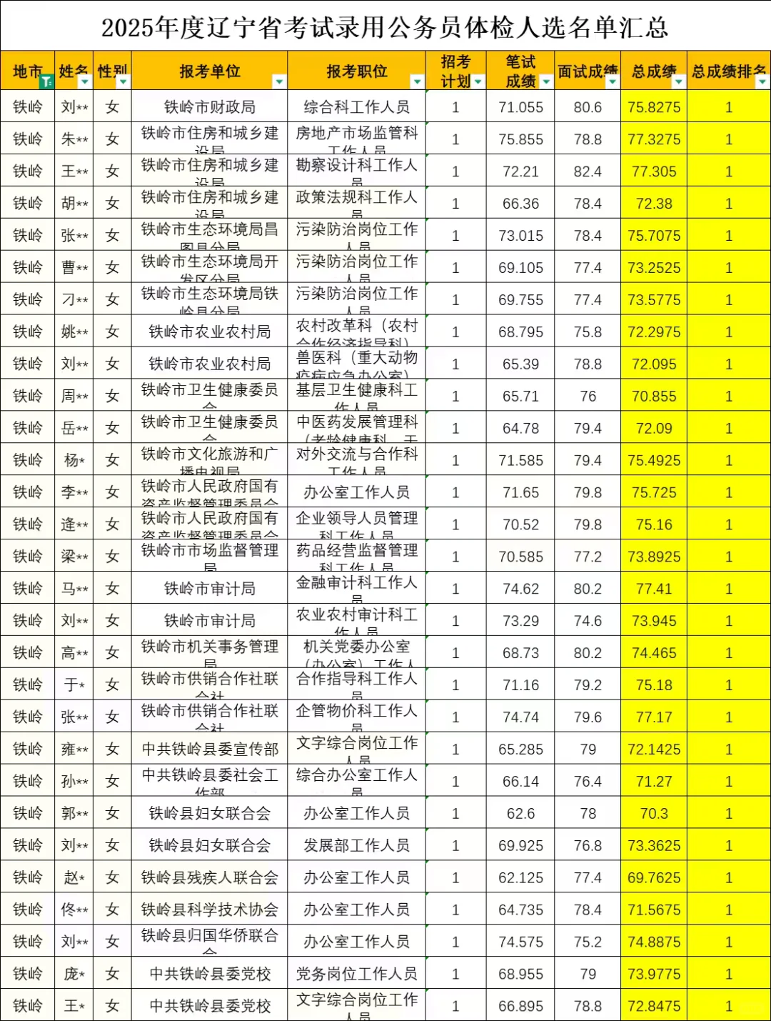 以前认为省考铁岭比较好上岸！这也太卷了