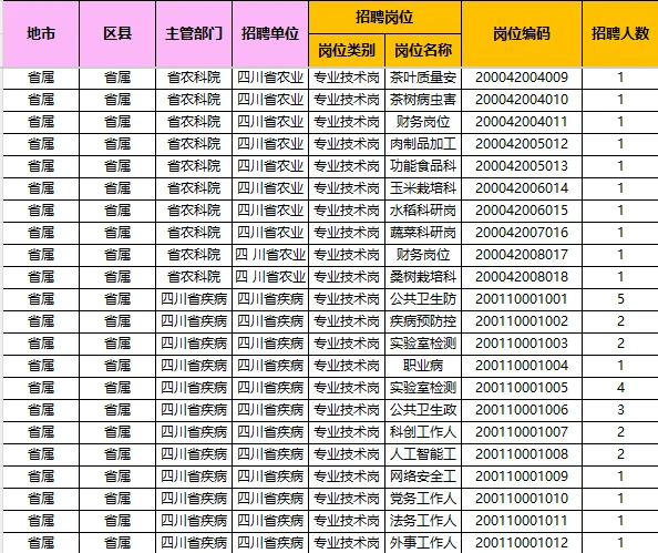 2025四川绵阳事业单位招聘126人岗位表