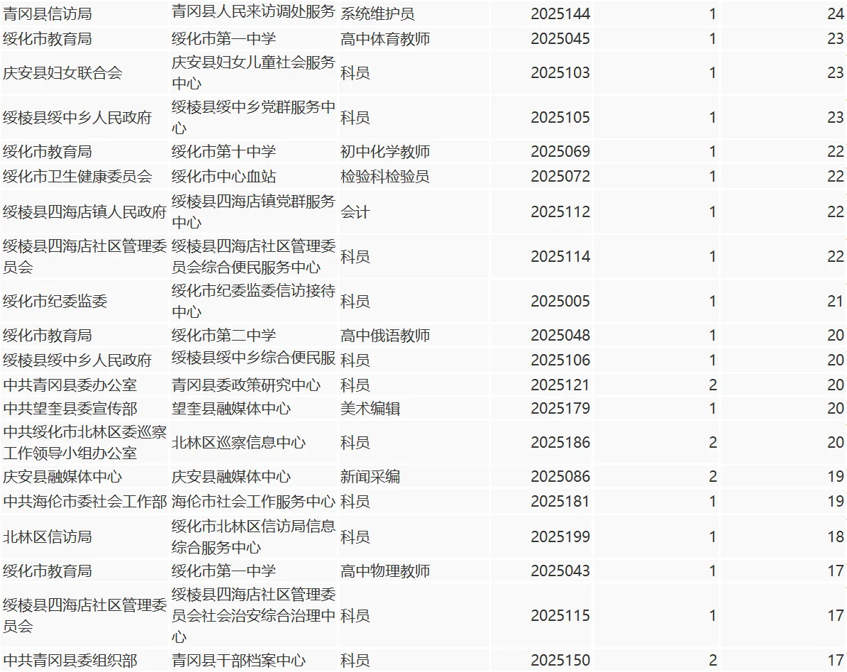 绥化市人才周截止报名结束共计报名9790人