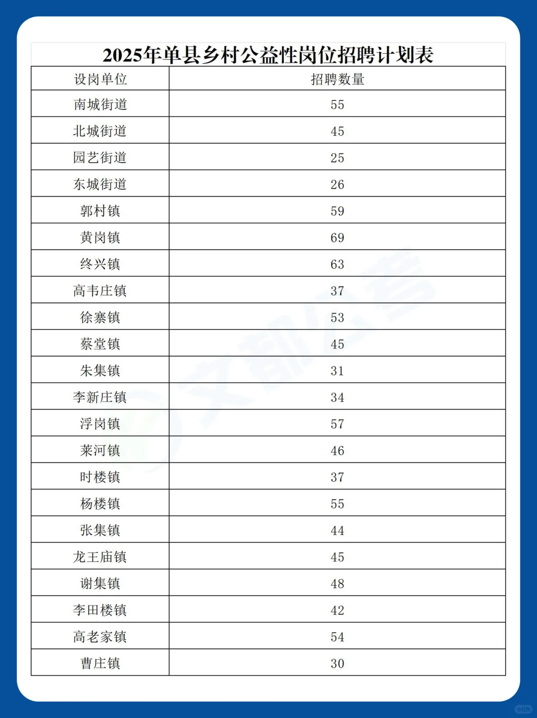菏泽单县乡村公益岗招聘1000人