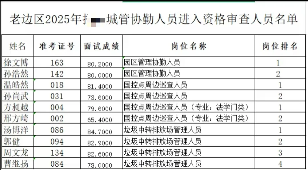2025年营口老边区城管协勤资格审查名单～