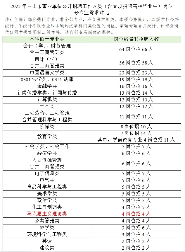 2025吉林省白山市事业编专项招考需求对比