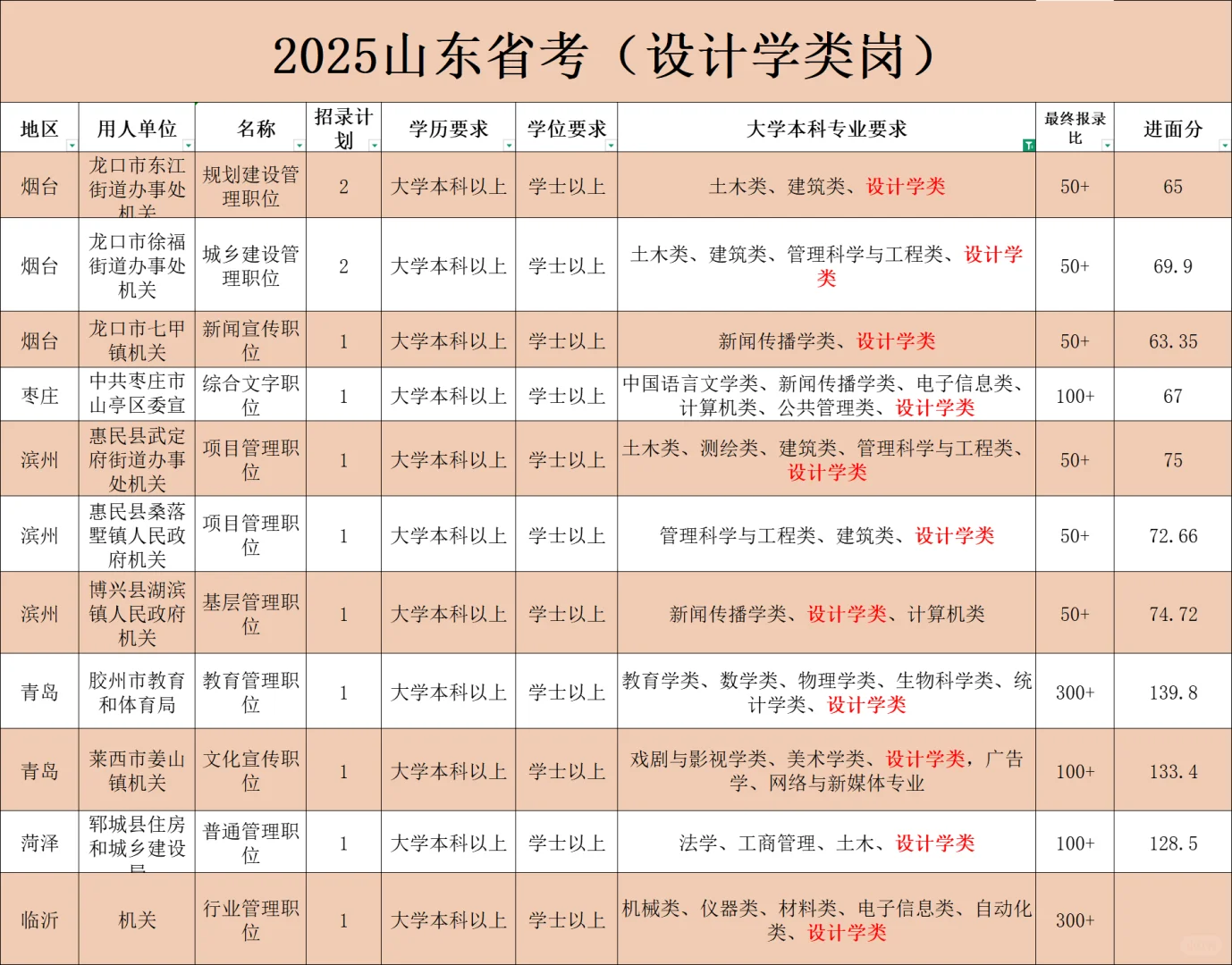 设计学专业考公路