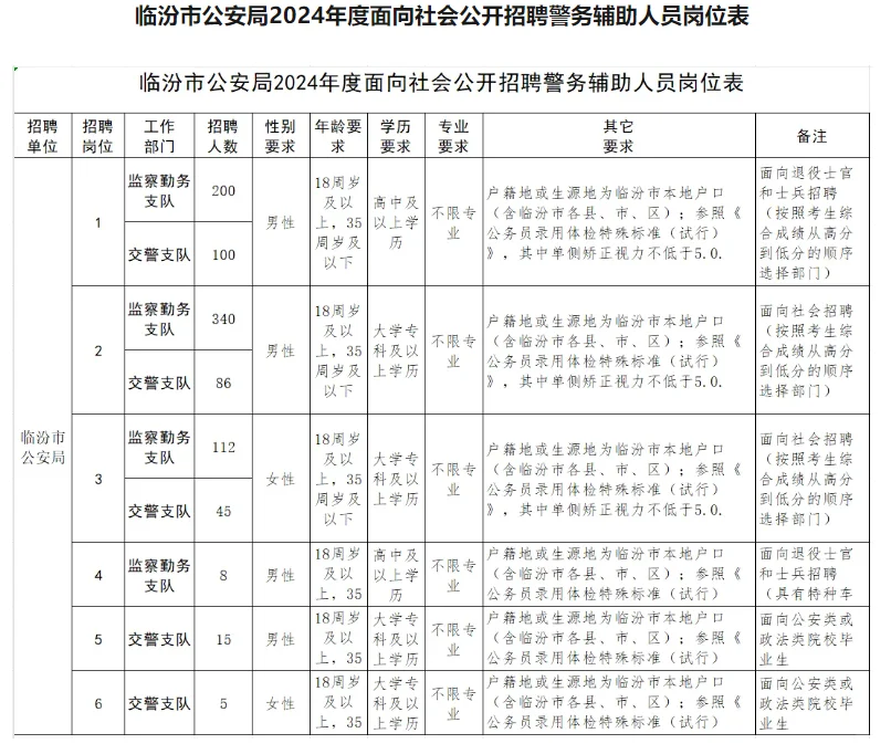 临汾招聘911人，明天起报名~