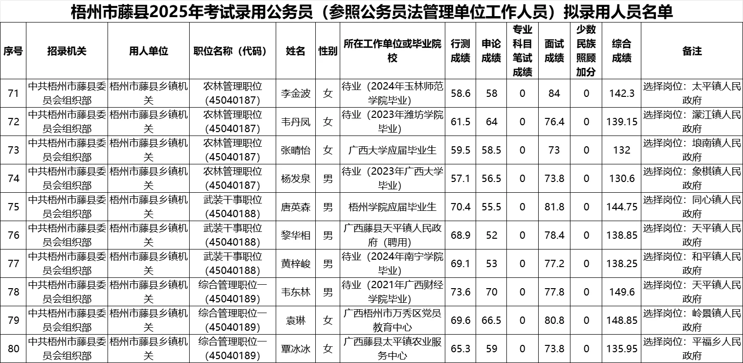 【梧州市藤县】25年公务员录用名单