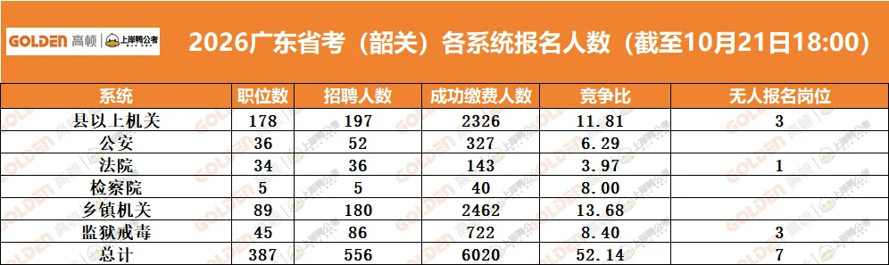 广东省考报名第二天韶关报名数据来啦！！