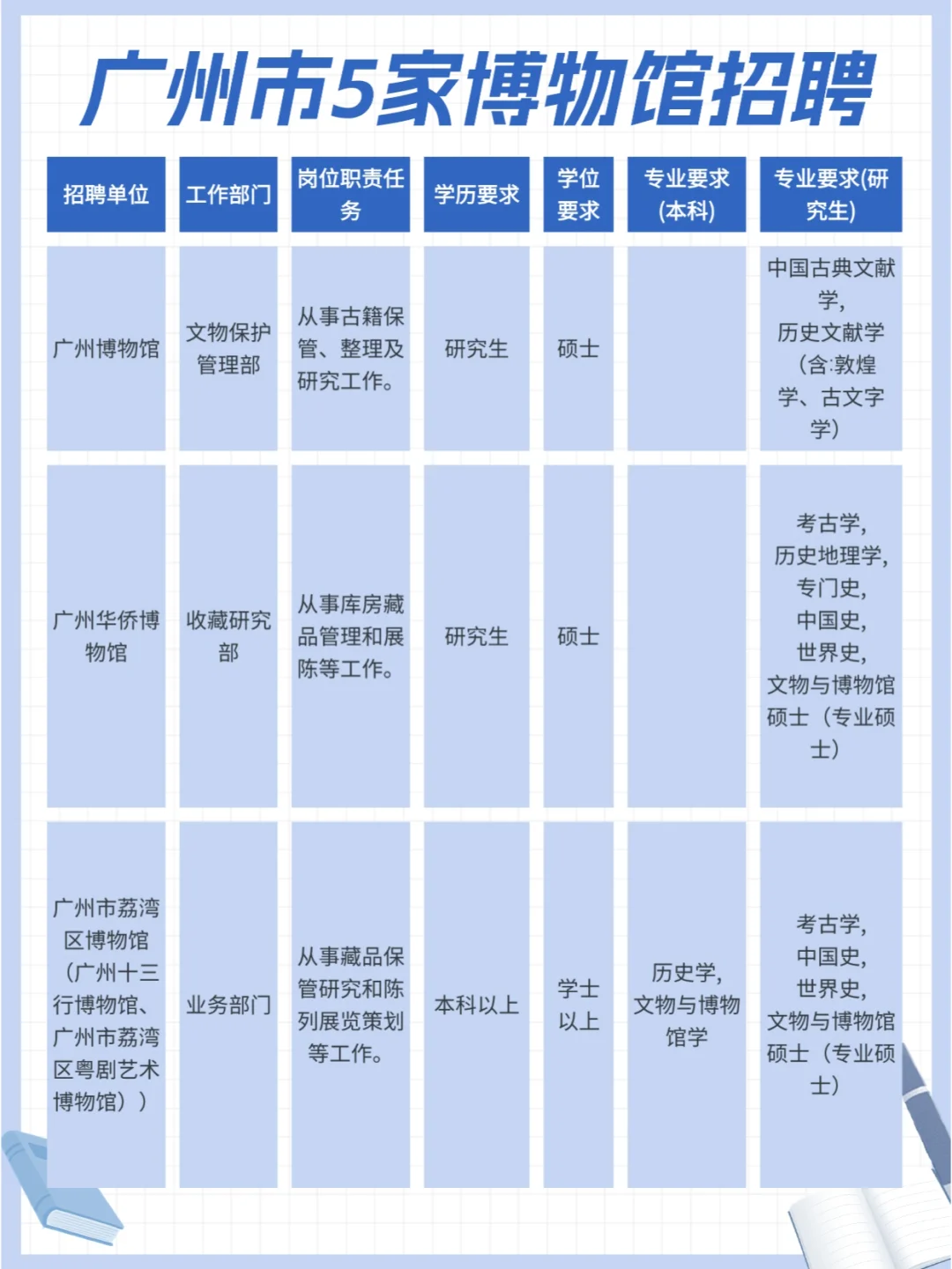 广州市5家博物馆招聘6人！