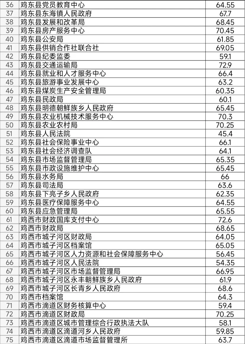 鸡西：论待遇我确实不高 但是我好上岸呀 ~